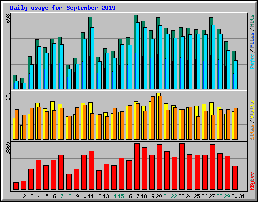 Daily usage for September 2019