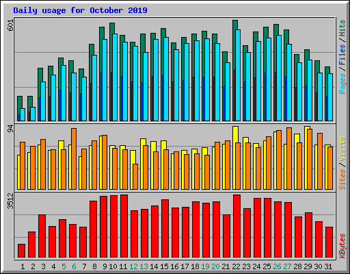 Daily usage for October 2019