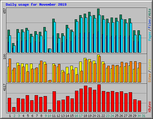 Daily usage for November 2019