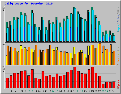 Daily usage for December 2019