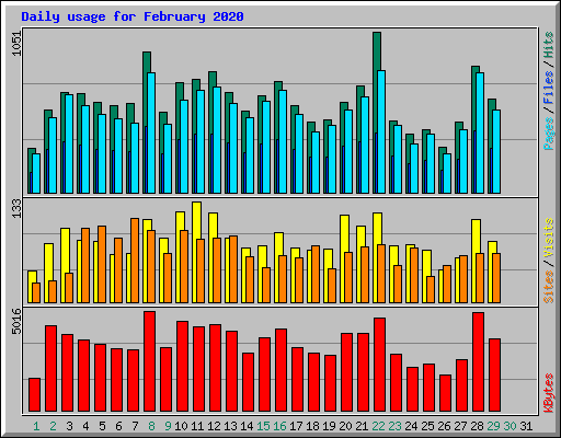 Daily usage for February 2020