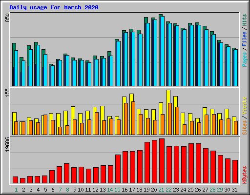 Daily usage for March 2020