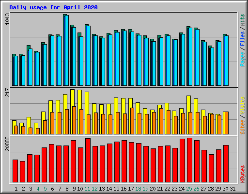 Daily usage for April 2020