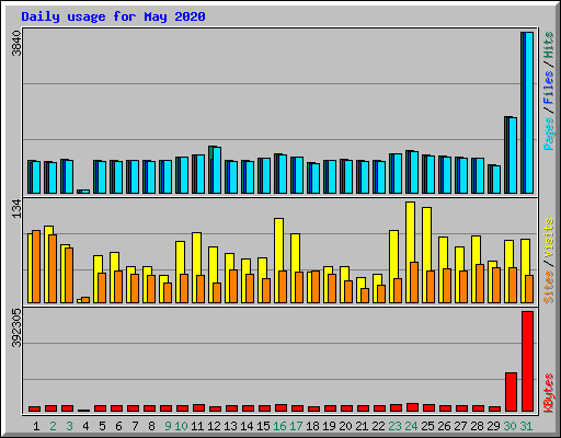 Daily usage for May 2020