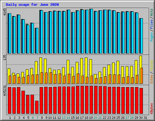 Daily usage for June 2020