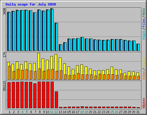Daily usage for July 2020