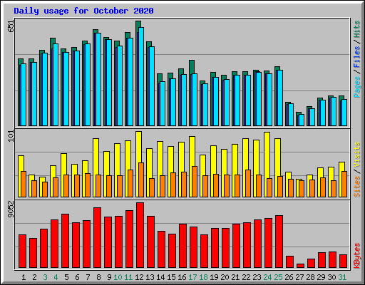 Daily usage for October 2020