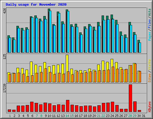Daily usage for November 2020