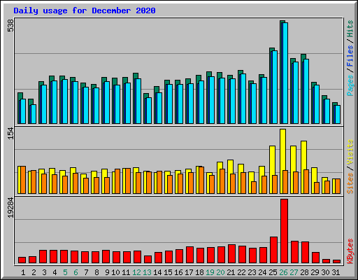 Daily usage for December 2020