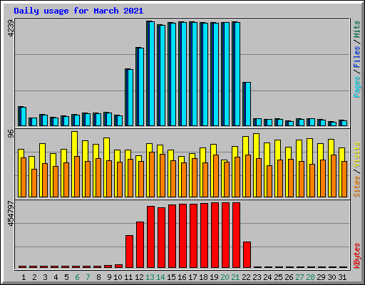 Daily usage for March 2021