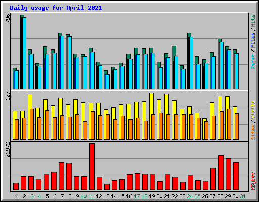 Daily usage for April 2021
