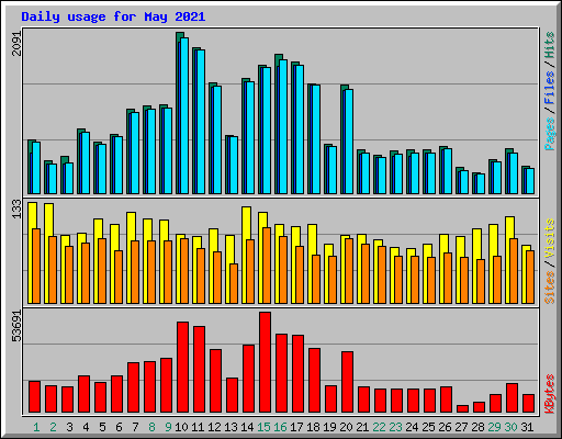 Daily usage for May 2021