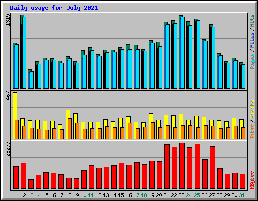 Daily usage for July 2021