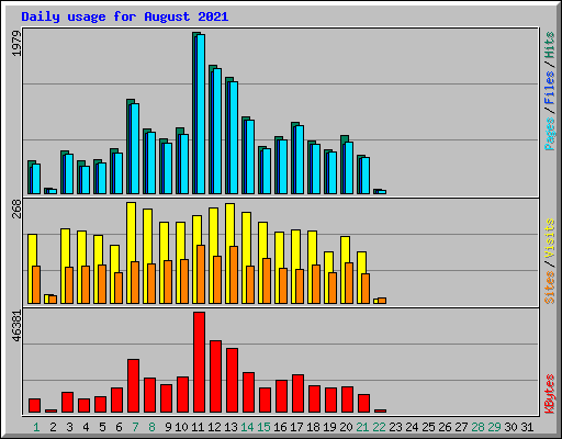 Daily usage for August 2021