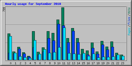 Hourly usage for September 2010
