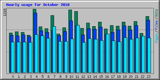 Hourly usage for October 2010