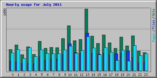 Hourly usage for July 2011