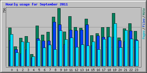 Hourly usage for September 2011