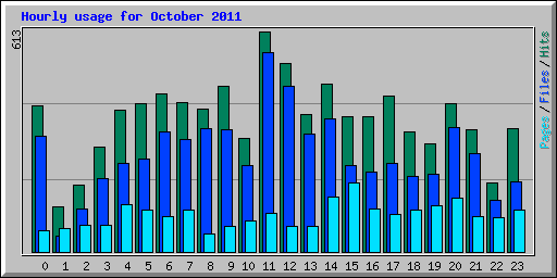 Hourly usage for October 2011