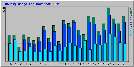 Hourly usage for November 2011