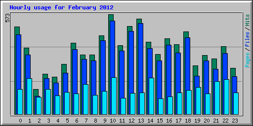 Hourly usage for February 2012