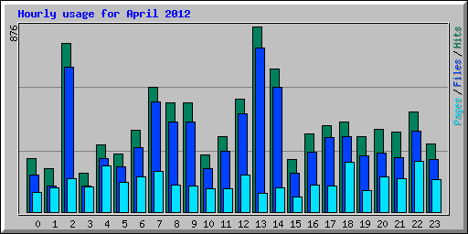 Hourly usage for April 2012