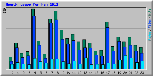 Hourly usage for May 2012