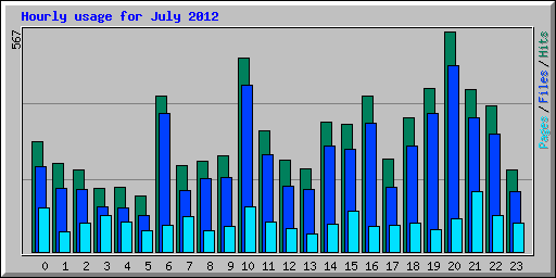 Hourly usage for July 2012