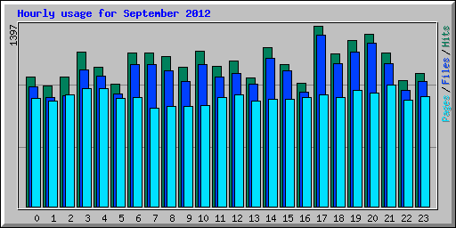 Hourly usage for September 2012