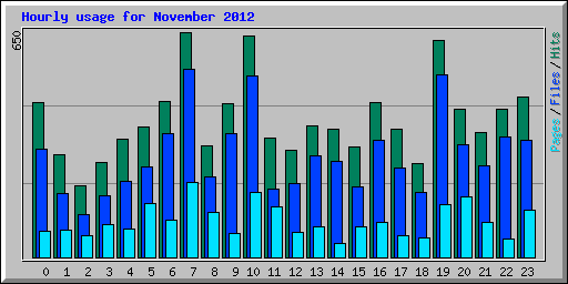 Hourly usage for November 2012