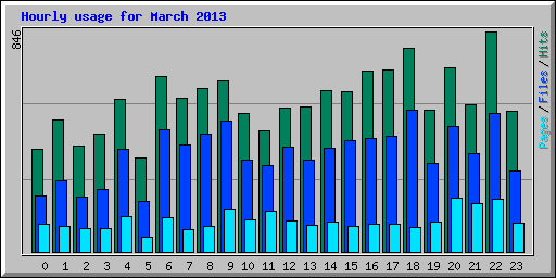 Hourly usage for March 2013