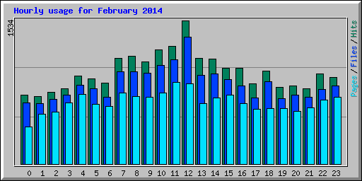 Hourly usage for February 2014