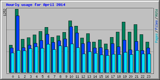 Hourly usage for April 2014