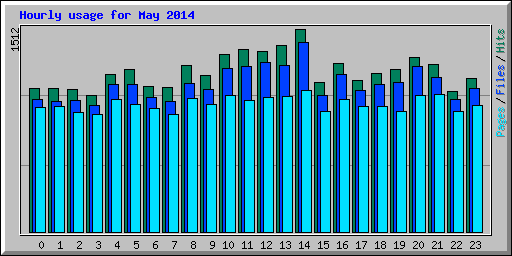 Hourly usage for May 2014