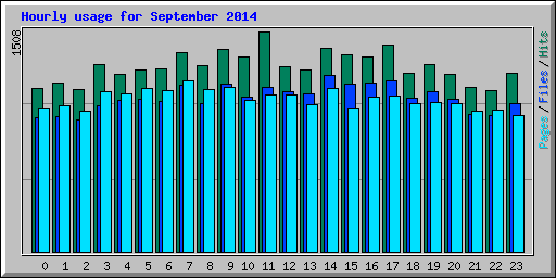 Hourly usage for September 2014