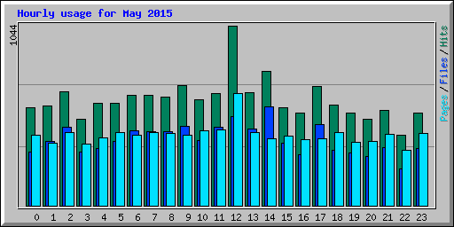 Hourly usage for May 2015