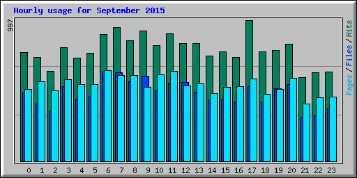 Hourly usage for September 2015