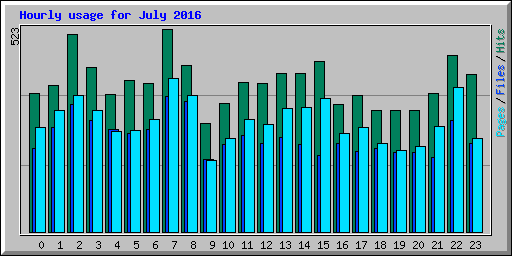 Hourly usage for July 2016