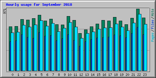 Hourly usage for September 2018