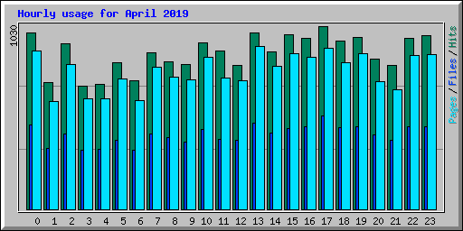 Hourly usage for April 2019
