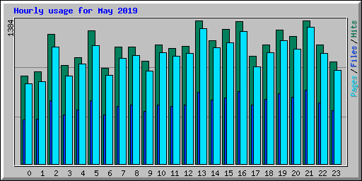 Hourly usage for May 2019
