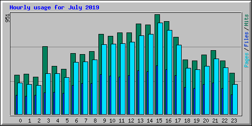 Hourly usage for July 2019