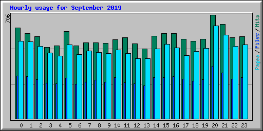 Hourly usage for September 2019