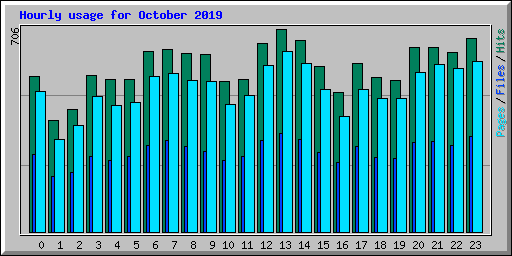 Hourly usage for October 2019