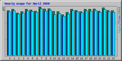 Hourly usage for April 2020
