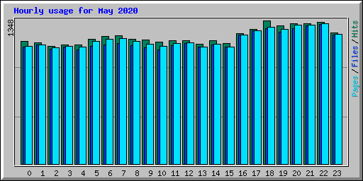 Hourly usage for May 2020