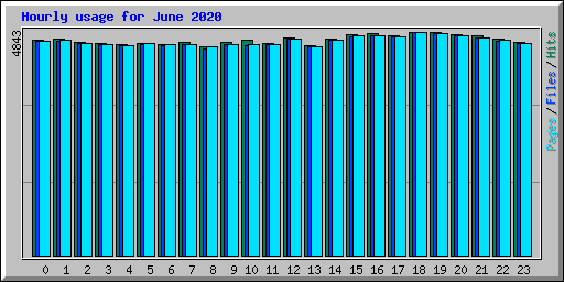 Hourly usage for June 2020