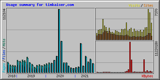 Usage summary for timkaiser.com